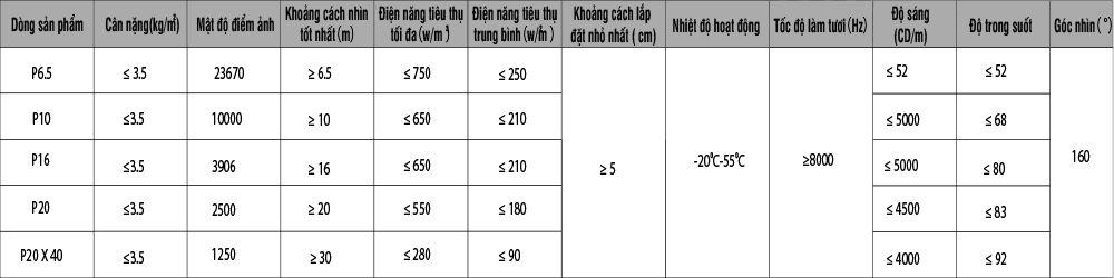 thông số kỹ thuật màn hình led dán